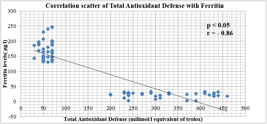 Graphical plot of the correlation between total antioxidant defense and ferritin levels in serum of recently diagnosed diabetic patients and apparently healthy controls