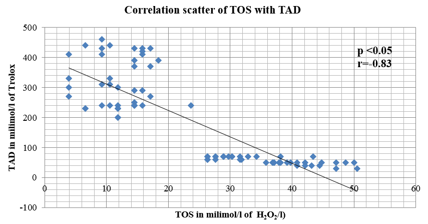 Graphical plot of the correlation between TOS and TAD in serum of recently diagnosed diabetic patients and apparently healthy controls