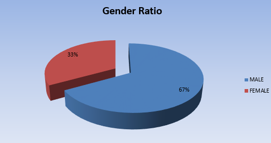 Overall gender ratio in percentage. 