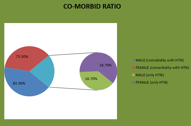 Gender wise ratio of comorbid and only HTN (hypertension) individuals.