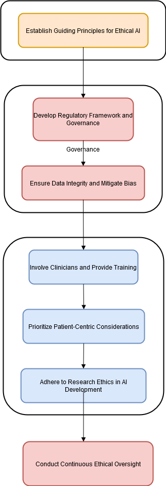 Roadmap to ethics in AI-driven content in anesthesia
