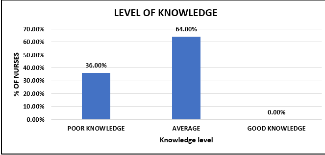 Level of knowledge