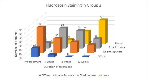 Showing fluoroscein staining pattern in group 2