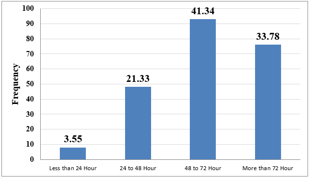 Duration of PIVC among hospitalized children.