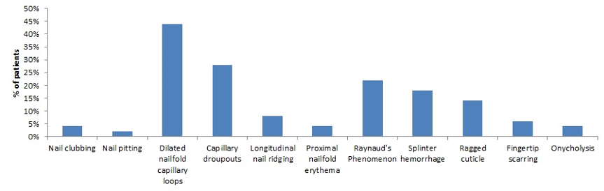 Overall changes in connective tissue disorders observed oncapillaroscopy
