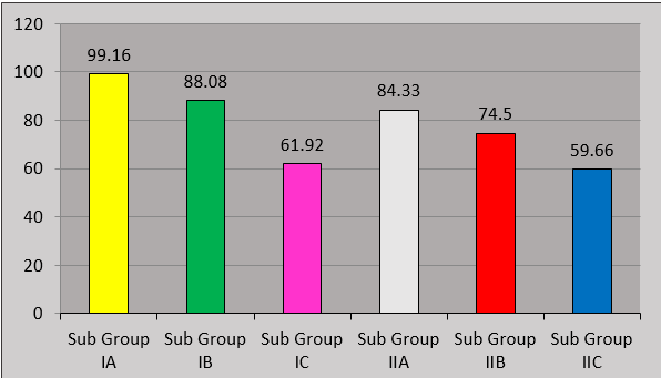 Distribution of mean SBS of six subgroups
