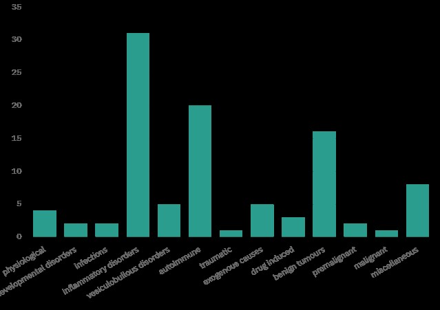 Frequency of non-venereal genital dermatoses