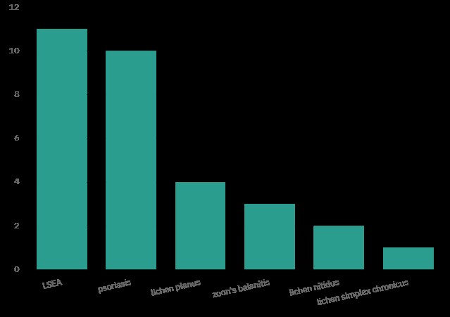 Frequency of inflammatory disorders