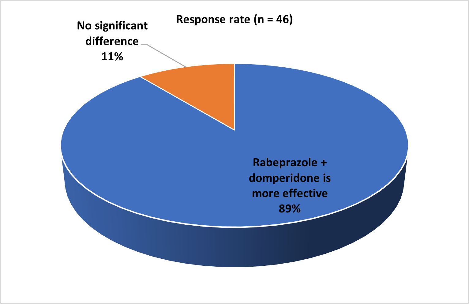 Distribution of response to efficacy comparison of rabeprazole + domperidone with other PPI combinations in treating nighttime heartburn in GERD