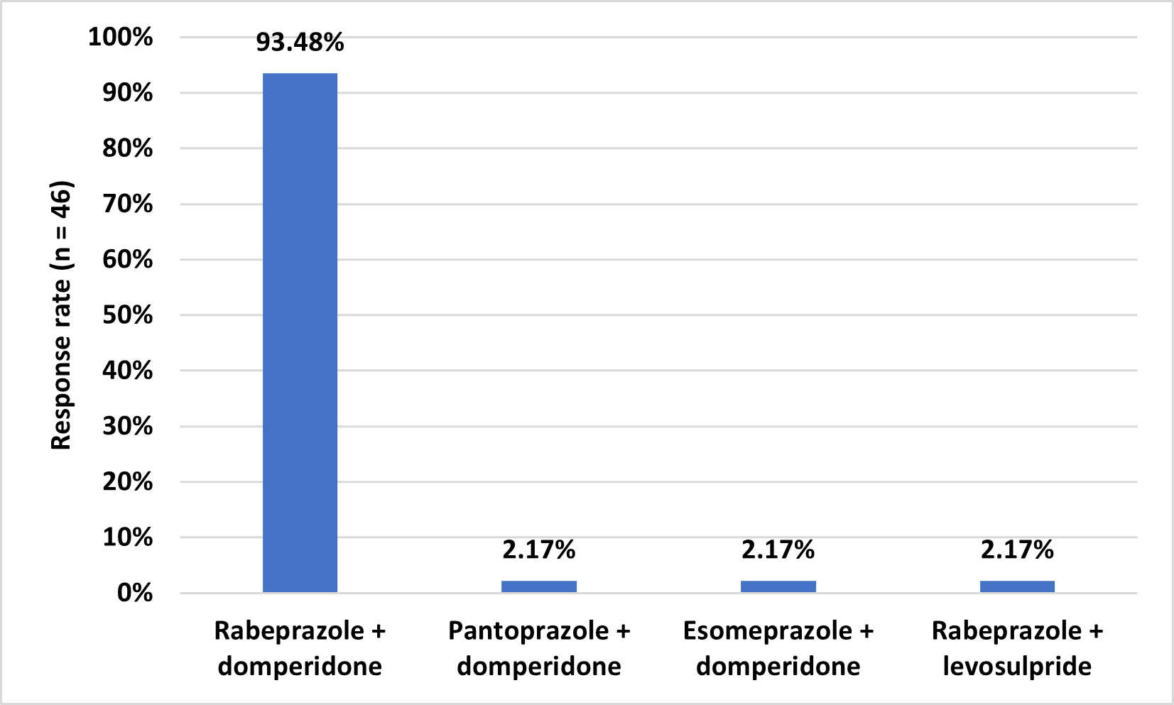 Distribution of response to drug combinations providing the fastest relief for nighttime heartburn in GERD