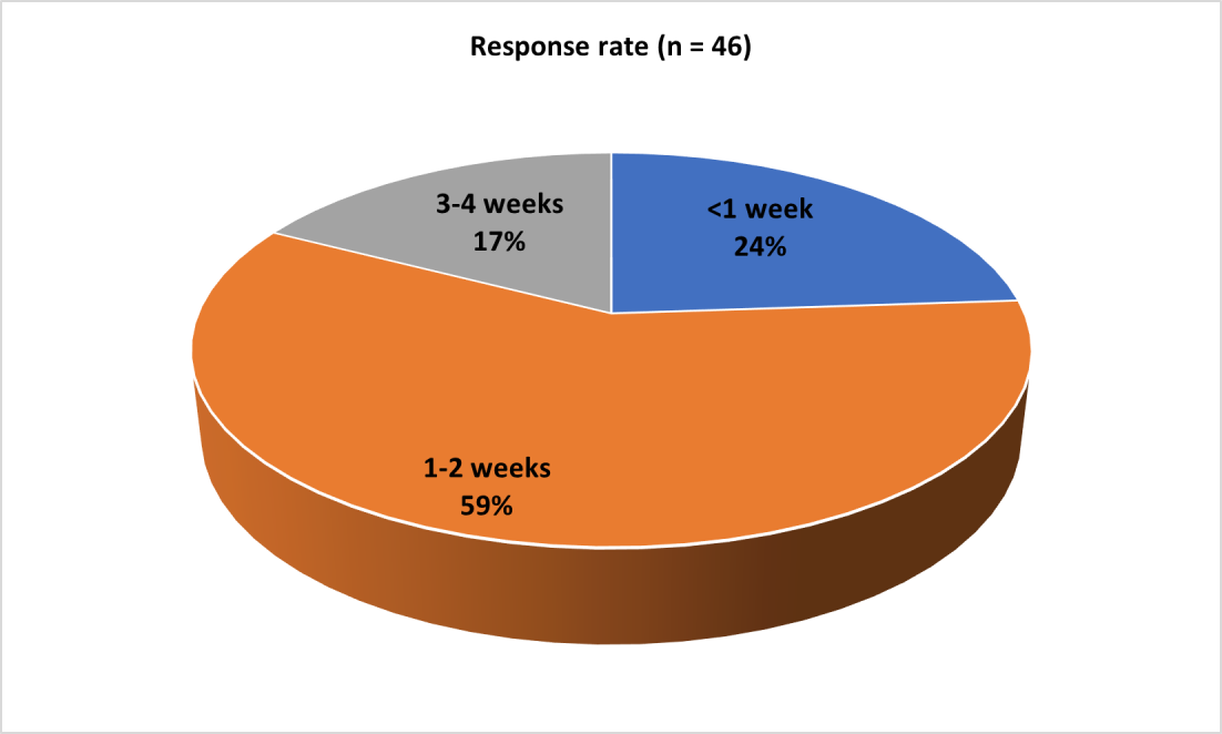 Distribution of response to time to relief from nighttime heartburn in GERD with rabeprazole + domperidone