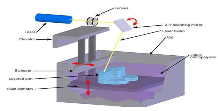 Stereolithography technology