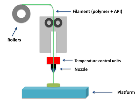 Fused deposition modelling