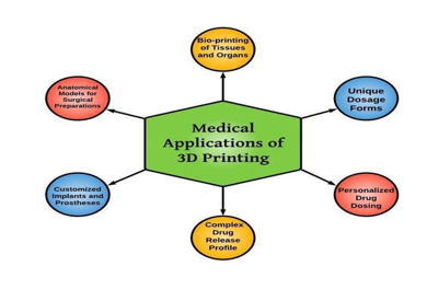 Medical applications of 3D printing