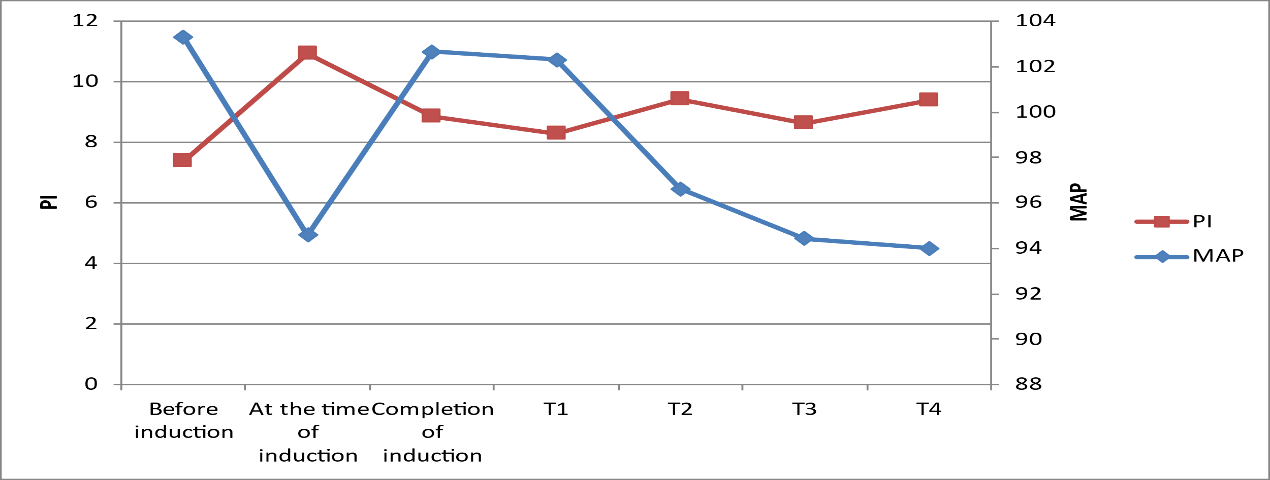 Changes in MAP with respect to PI at various time points (PIperfusion index and MAP- mean arterial pressure)