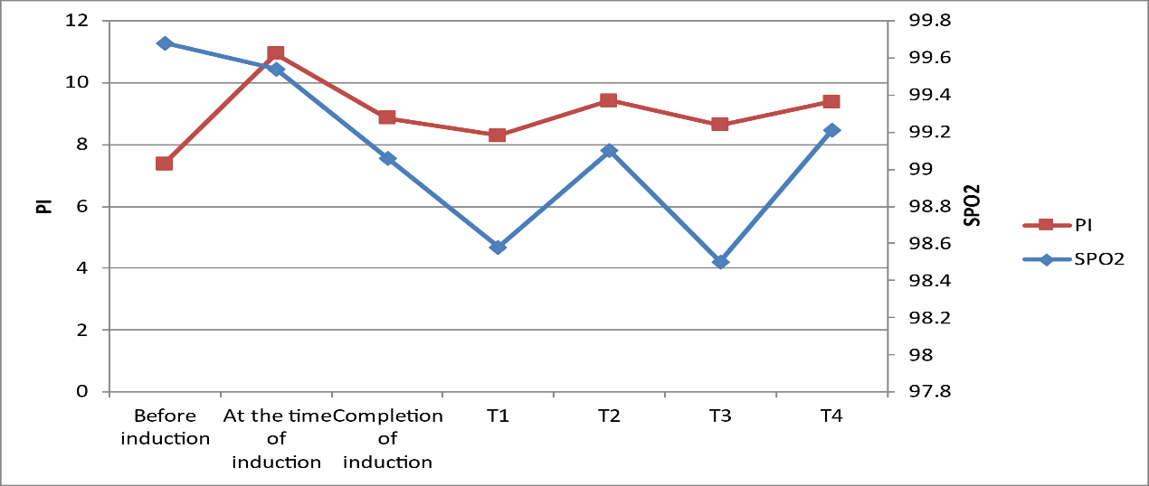 Changes in SPO2 with respect to PI at various time points (PI- perfusion index and SPO2- peripheral oxygen saturation at room Air)