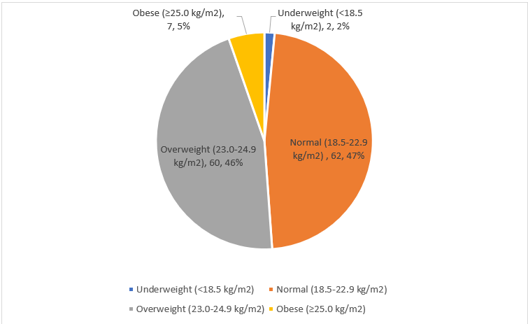 Classification of BMI among the participant