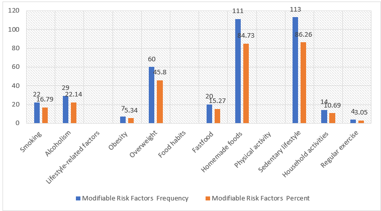 Modifiable life style risk factors of the participants
