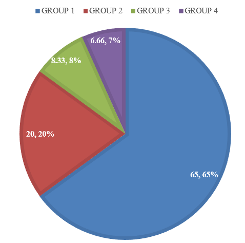Percentage wise distribution of serum ferritin levels