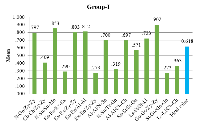 Comparison of facial indices ratios with golden ratio in Group I