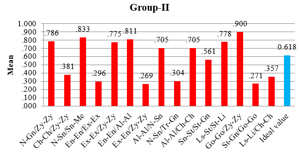 Comparison of facial indices ratios with golden ratio in Group II