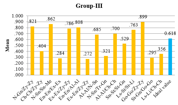 Comparison of facial indices ratios with golden ratio in Group III