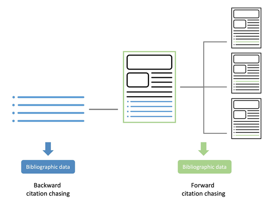 Backward and forward citation chasingSource: Haddaway et al. (2022)4 