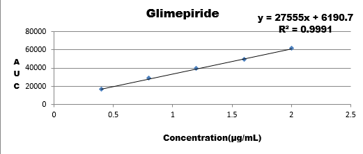 Calibration curve of ruggedness for glimepiride
