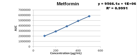 Calibrationcurve for metformin  