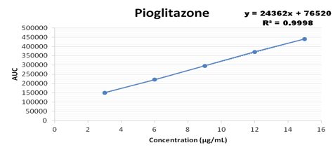 Calibration curve for pioglitazone
