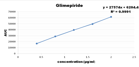Calibration curve for glimepiride Regression value for all the three drugs were found within the limit.