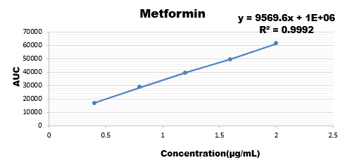 Calibration curve of ruggedness for metformin