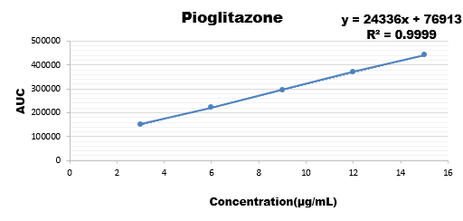 Calibration curve of ruggedness for pioglitazone
