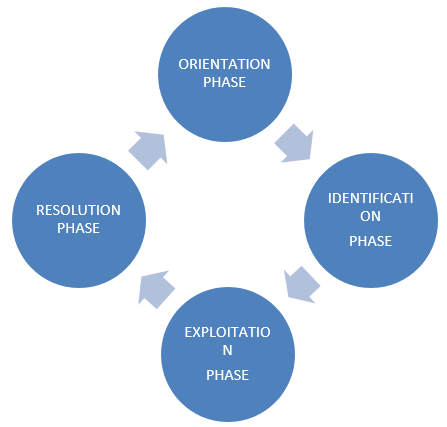 Phases of relationships