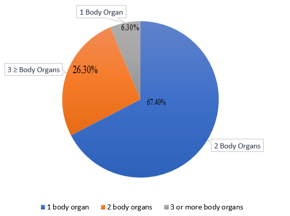 Distribution of participants according to total number of body organs injured.