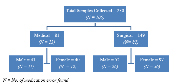 Flow diagram for data collection and gender distribution