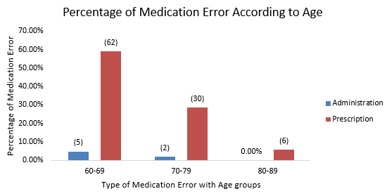 Distribution of patients with medication errors according to the age