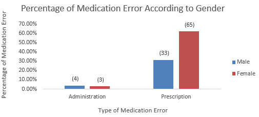 Distribution of patients with medication errors according to the gender