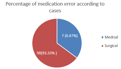 Distribution of patients with medication errors according to the cases