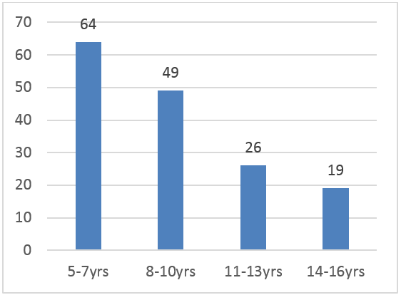 Age wise distribution
