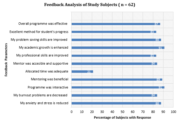 Feedback of study subjects about mentoring programme(n=62)