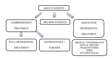 The adult patients' three categories, as modified from proffit et al.4