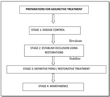 Treatment sequence: complex problem4