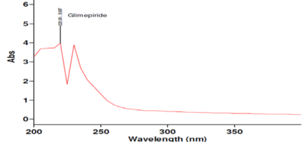 Determination of λ max