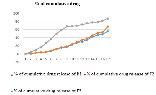 % Of cumulative drug release