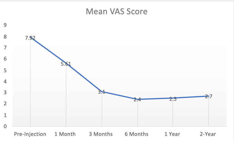 Line graph show progression of mean VAS scores at various follow-up visits.