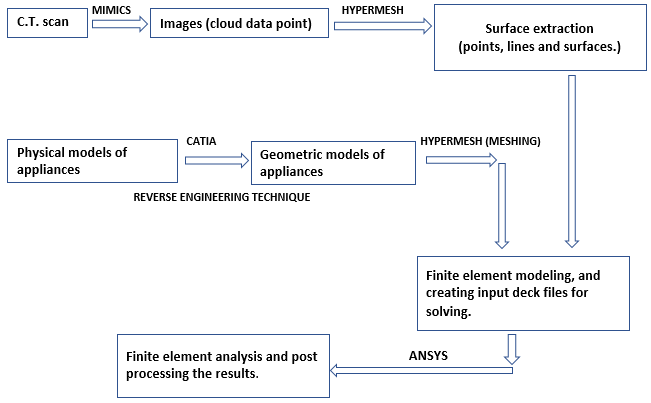 Methodology flowchart