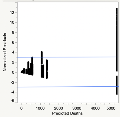  Normalized residuals plot 