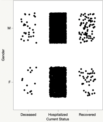 Gender and current status scatterplot