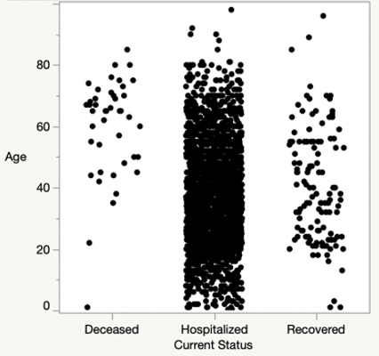 Age and current status scatterplot